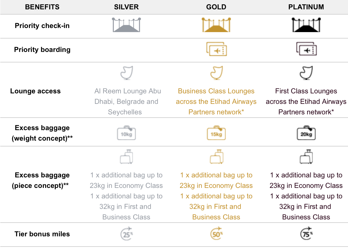 Etihad Airways partners aligned benefits chart