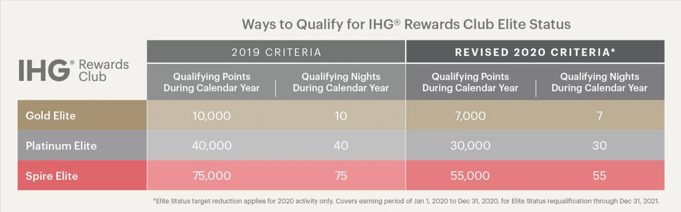 IHG Rewards Club Extends Status and Points For Everyone; Flexible  Reservation Policy Updates: 2019 Novel Coronavirus Pandemic - The Gate