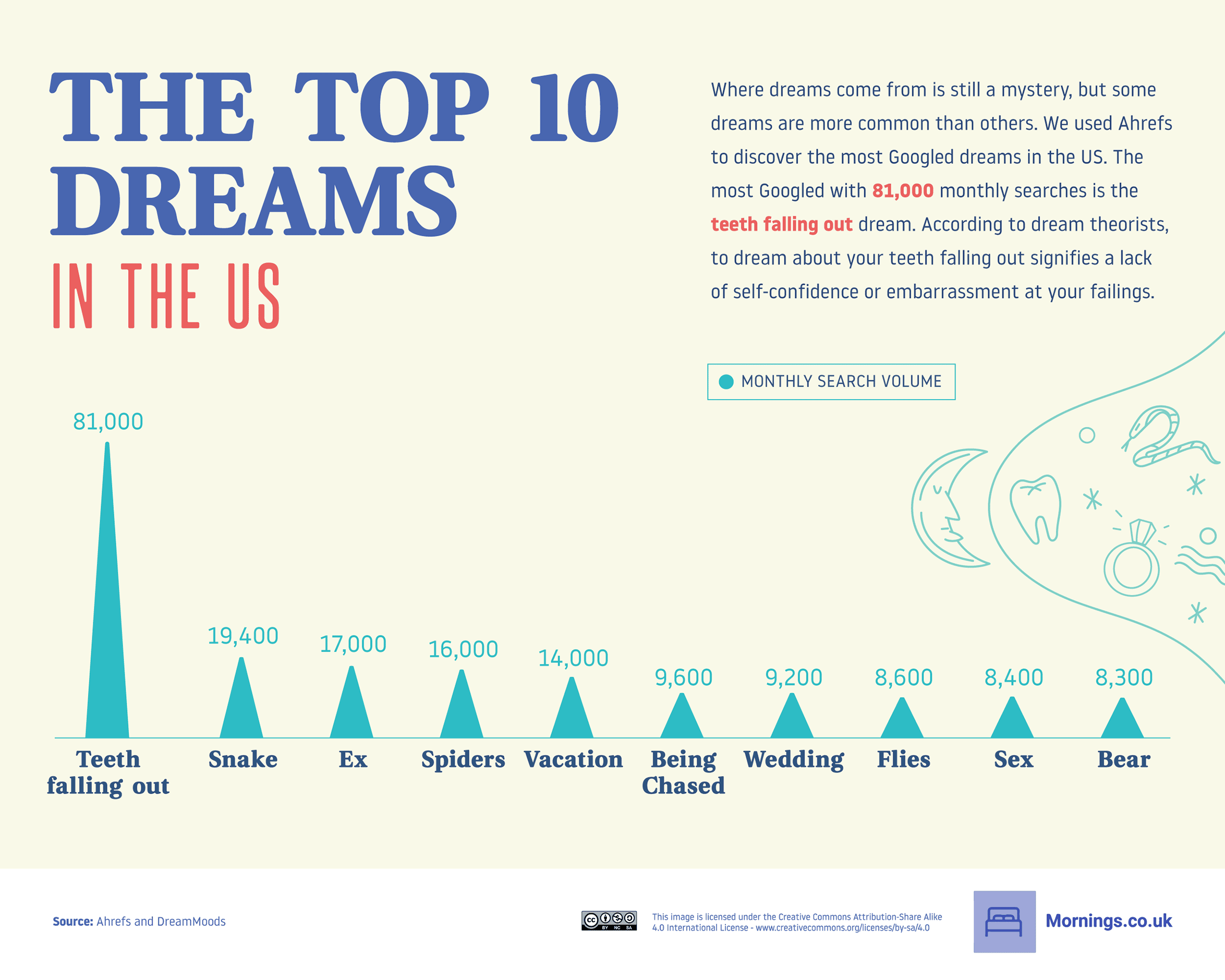 Dream tooth. The most common Dream in every Country.